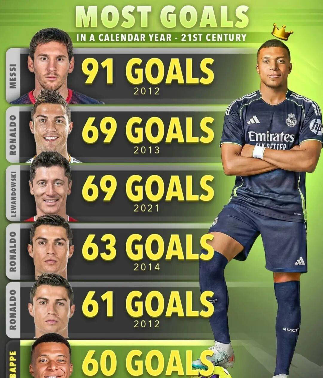 姆巴佩若再进10球，将超越C罗，成为仅次于梅西的传奇射手